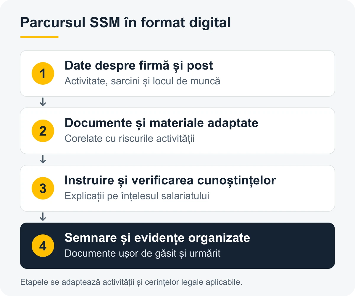 Patru etape: datele firmei și postul, documente adaptate, instruire și verificarea cunoștințelor, semnare și evidențe.